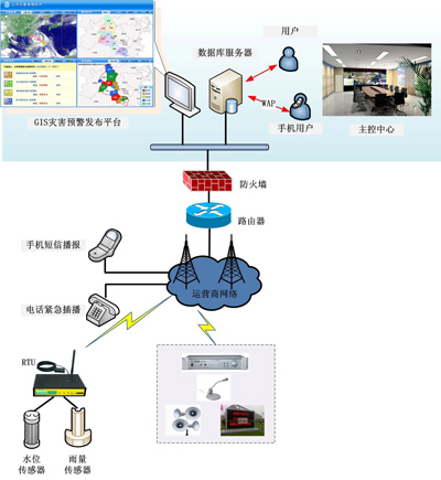 害無(wú)線預(yù)警廣播及發(fā)布系統(tǒng)拓?fù)鋱D