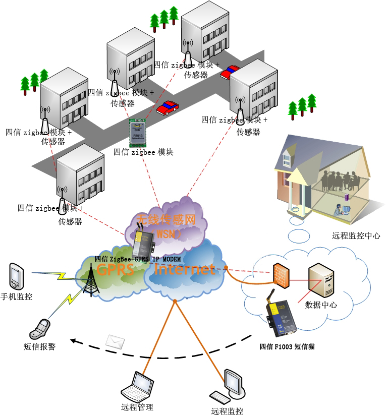 四信通信ZigBee終端助力東北供暖實(shí)現(xiàn)智能調(diào)控