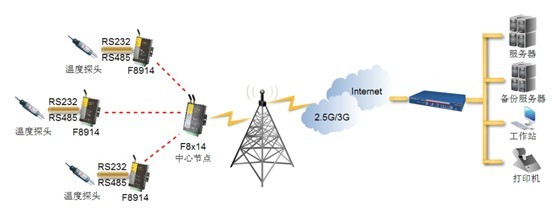 zigbee變電站監(jiān)測組網(wǎng)圖