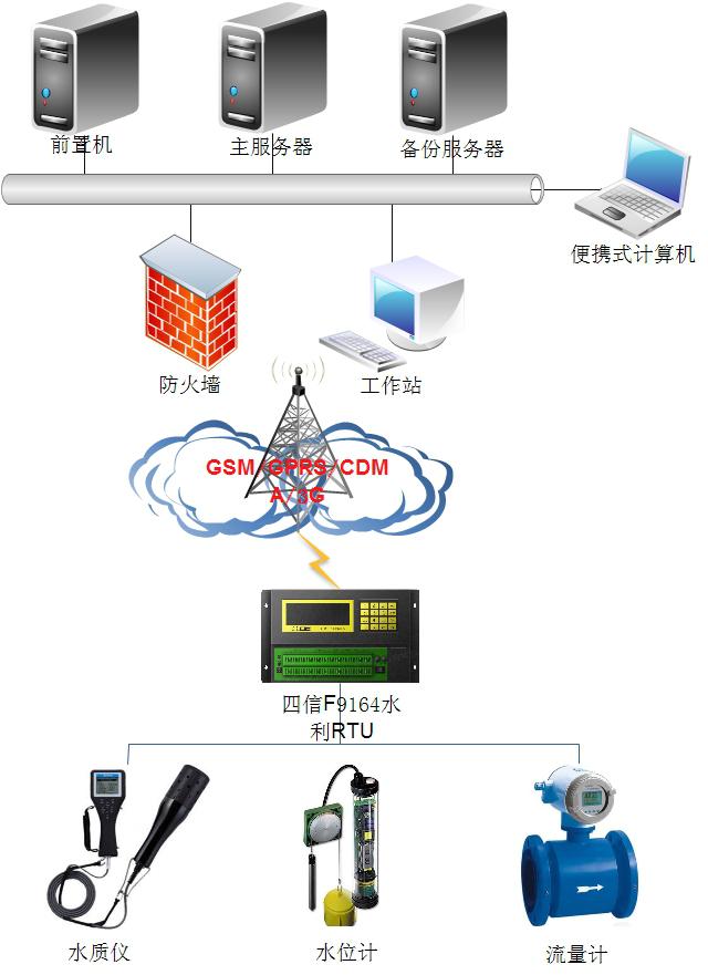 地下水監(jiān)測組網(wǎng)圖