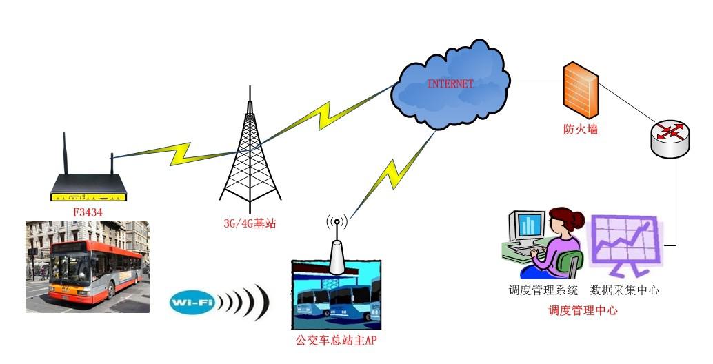 城市公交運行調度系統(tǒng)