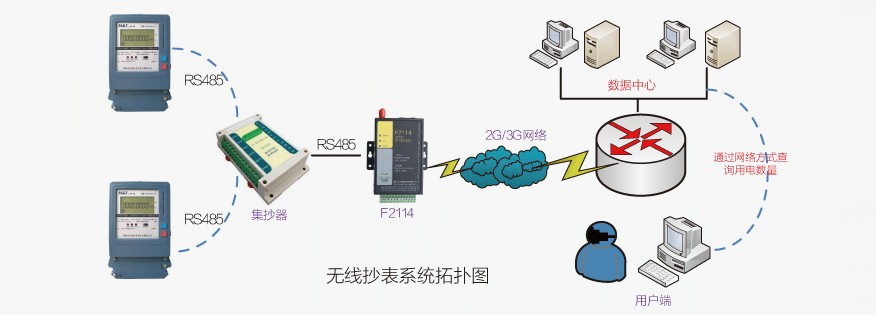 電力遠(yuǎn)程自動抄表應(yīng)用