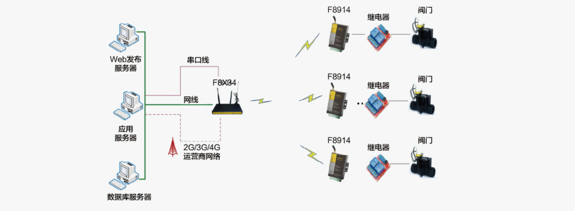 節(jié)水灌溉ZigBee無線控制系統(tǒng)