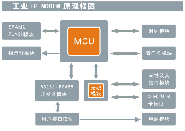 F2X14 DTUIP MODEM原理框圖