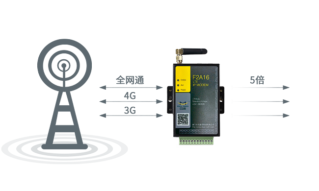 全網(wǎng)通/4G/3G/2.5G全線兼容