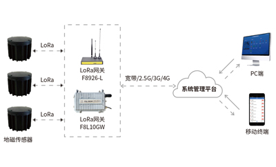 智慧城市建設從智慧停車開始