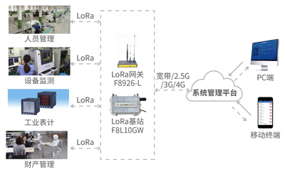 lora技術(shù)在智慧工廠網(wǎng)絡覆蓋解決方案