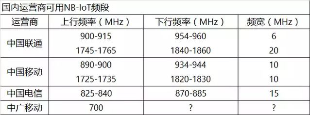 NB-IOT頻段