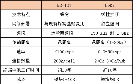 LoRa與NB-IoT對(duì)比分析