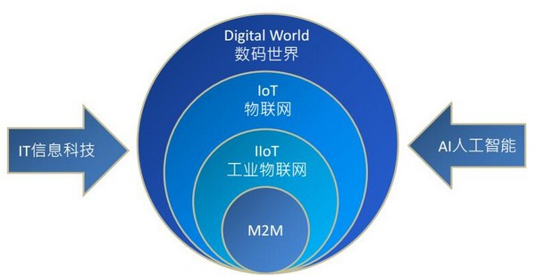 工業(yè)物聯(lián)網(wǎng)