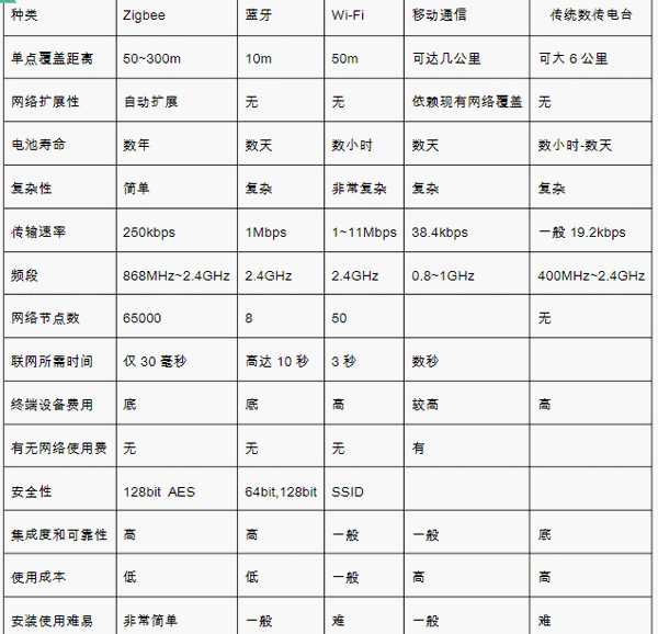 無(wú)線通信模塊的區(qū)別