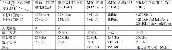 NB-IoT和eMTC的標(biāo)準(zhǔn)與技術(shù)對(duì)比