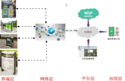 智能垃圾桶解決方案