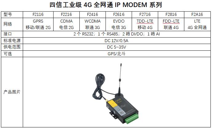 全網(wǎng)通IP MODEM