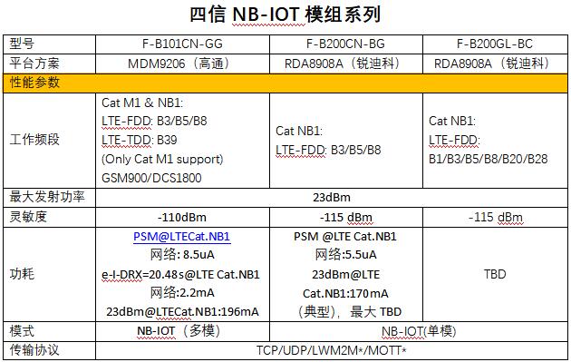 NB-IOT模組