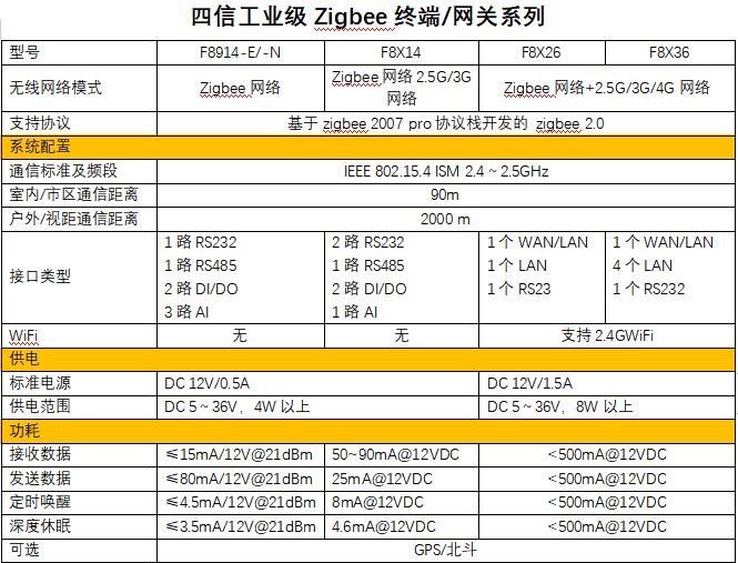 ZigBee終端/網(wǎng)關(guān)