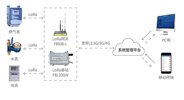 無(wú)線遠(yuǎn)程抄表應(yīng)用