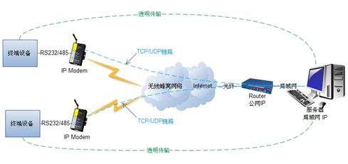 IP modem組網(wǎng)拓撲