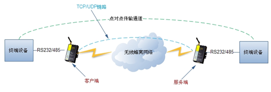 無線模塊工作方式