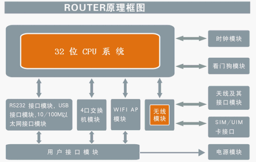 全網通工業(yè)路由器工作原理