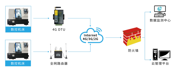 4G通信數(shù)控機(jī)床遠(yuǎn)程監(jiān)控