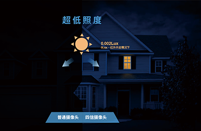 超低照度寬動態(tài)網(wǎng)絡(luò)監(jiān)控攝像機的優(yōu)勢有哪些