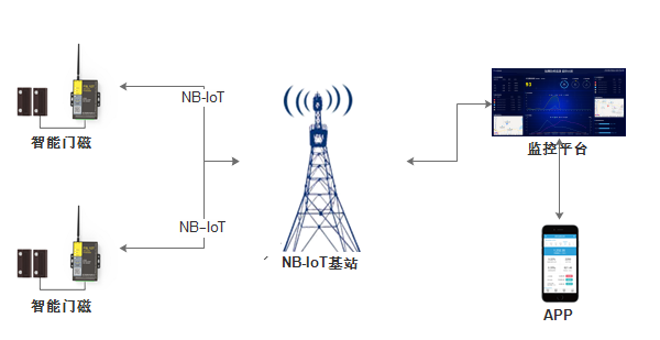 NB-IOT智能門磁