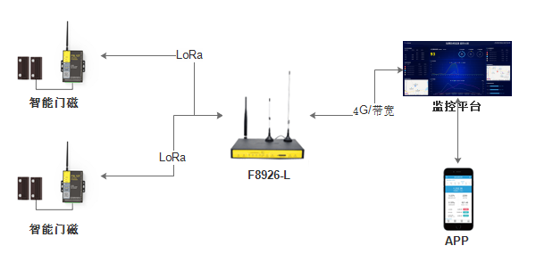 LoRa智能門磁