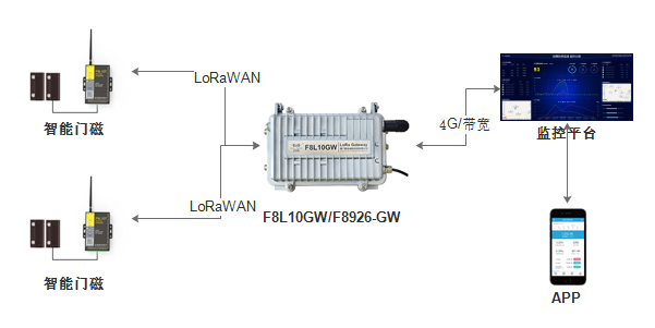 LoRaWAN智能門磁