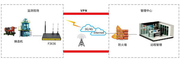 鑄造機設備遠程運維