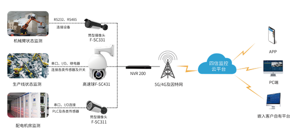網(wǎng)絡(luò)攝像機(jī)基于工業(yè)自動化應(yīng)用