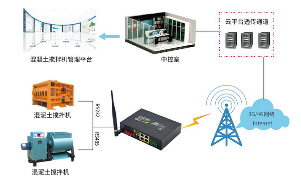 智能網關混凝土攪拌機遠程監(jiān)控系統方案