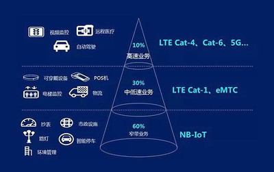 一夜成名！物聯(lián)網(wǎng)新秀Cat.1進(jìn)入快速發(fā)展期