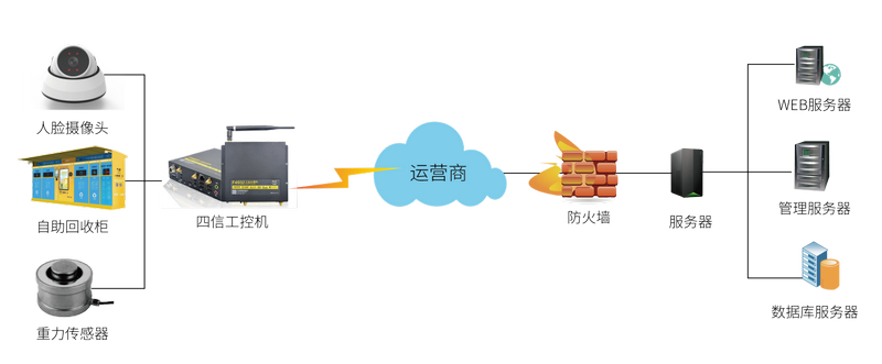 智能自動感應(yīng)垃圾箱