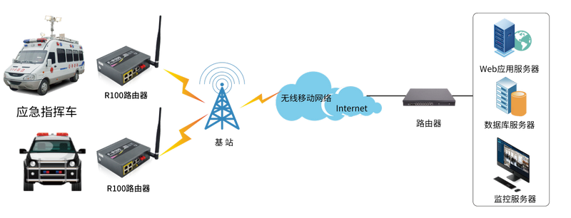 工業(yè)路由器應(yīng)急車(chē)指揮系統(tǒng)在線監(jiān)測(cè)