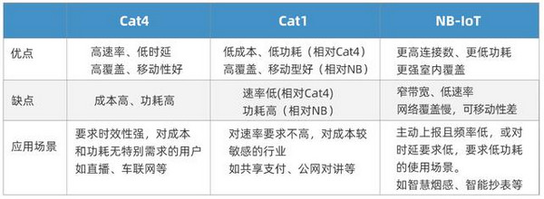 Cat.1的應(yīng)用場景