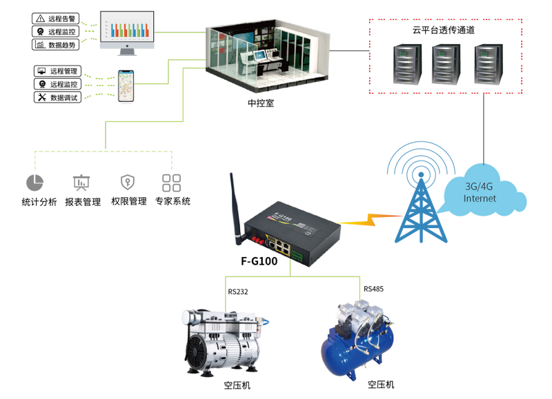空壓機(jī)遠(yuǎn)程監(jiān)控