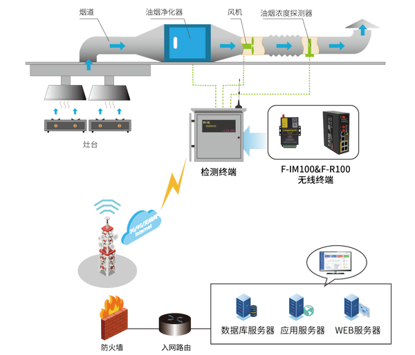 餐飲油煙實時在線監(jiān)測
