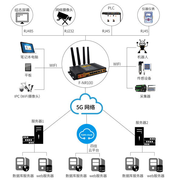 5G工業(yè)路由器應用案例