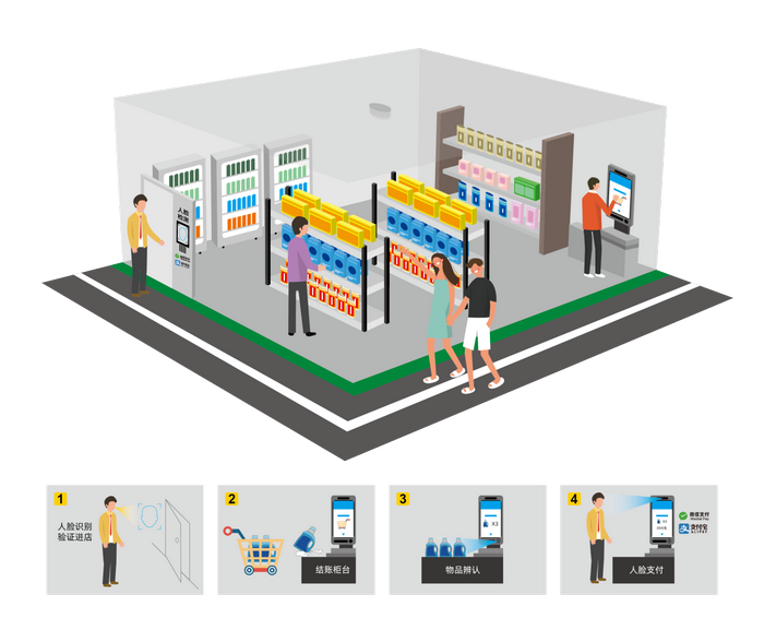 智慧零售自助結(jié)賬解決方案