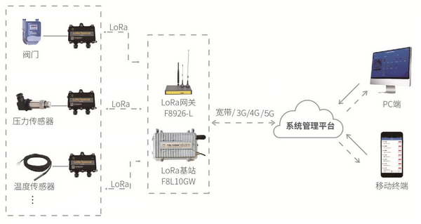 燃氣無線監(jiān)測方案