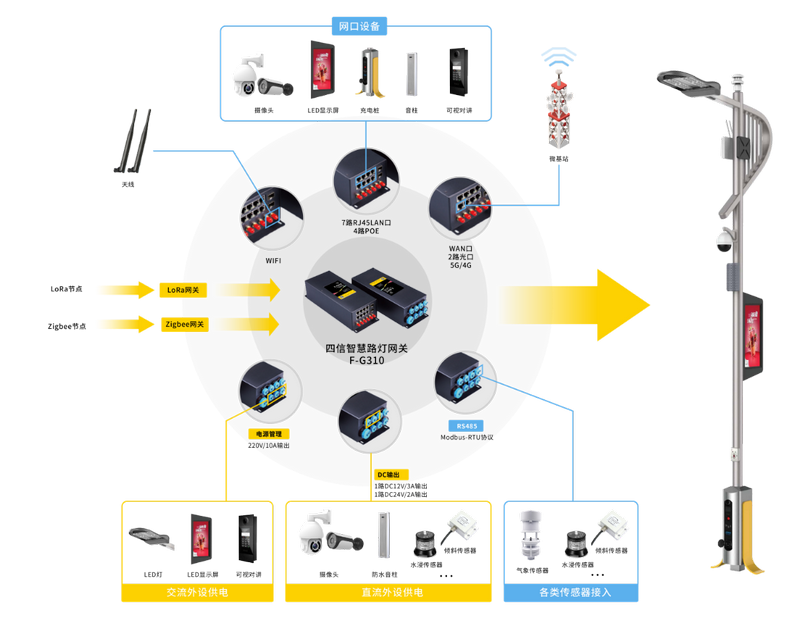 智慧路燈網(wǎng)關