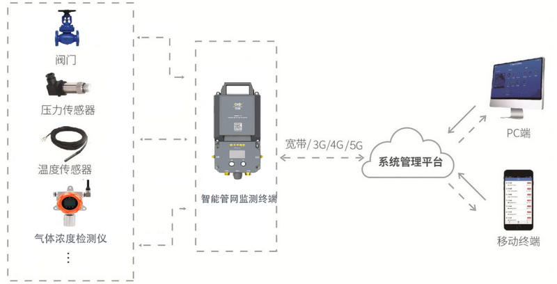 管網(wǎng)遙測終端機(jī)應(yīng)用拓?fù)鋱D