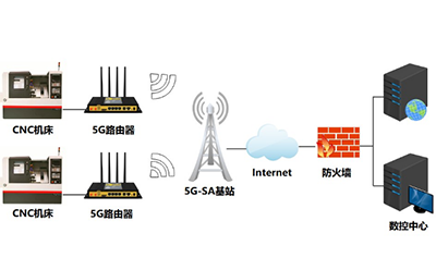 5G工業(yè)路由器在數(shù)控機(jī)床遠(yuǎn)程監(jiān)測(cè)方案的應(yīng)用