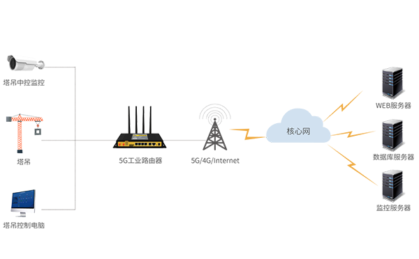 5G智慧塔吊無(wú)線(xiàn)監(jiān)測(cè)方案