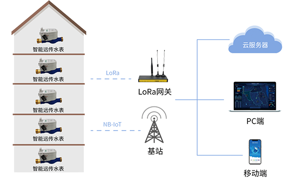 LoRa網(wǎng)關(guān)智能遠傳抄表
