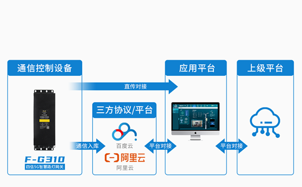 5G智慧燈桿網(wǎng)關(guān)