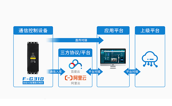 5G智慧燈桿網(wǎng)關(guān)