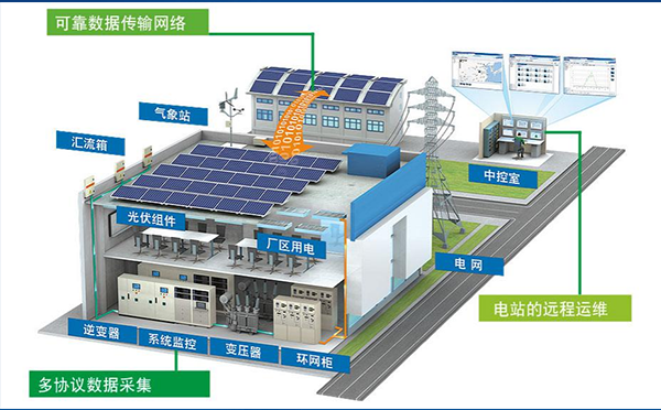 5G智能網(wǎng)關電站場景應用展示