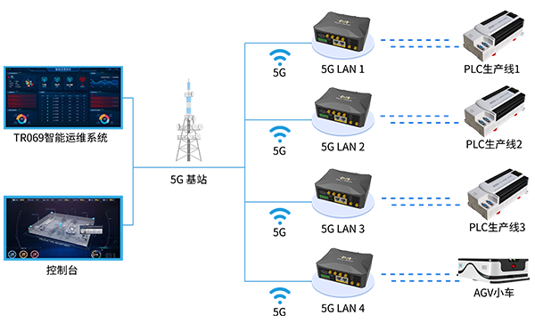 5G LAN全連接工廠(chǎng)建設(shè)